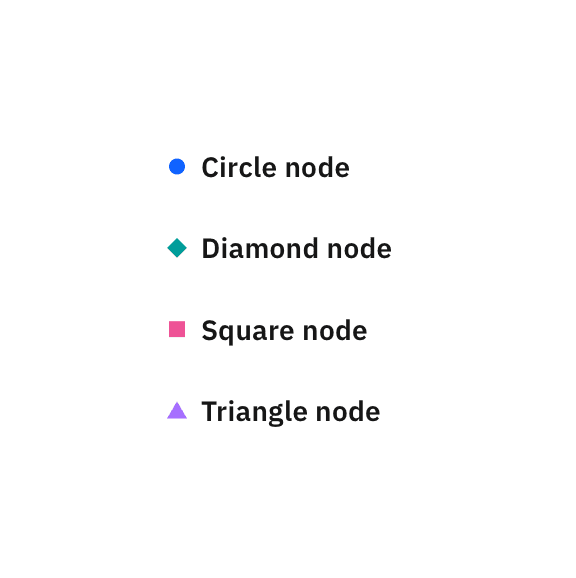 Examples of color and shape variations for bullet nodes