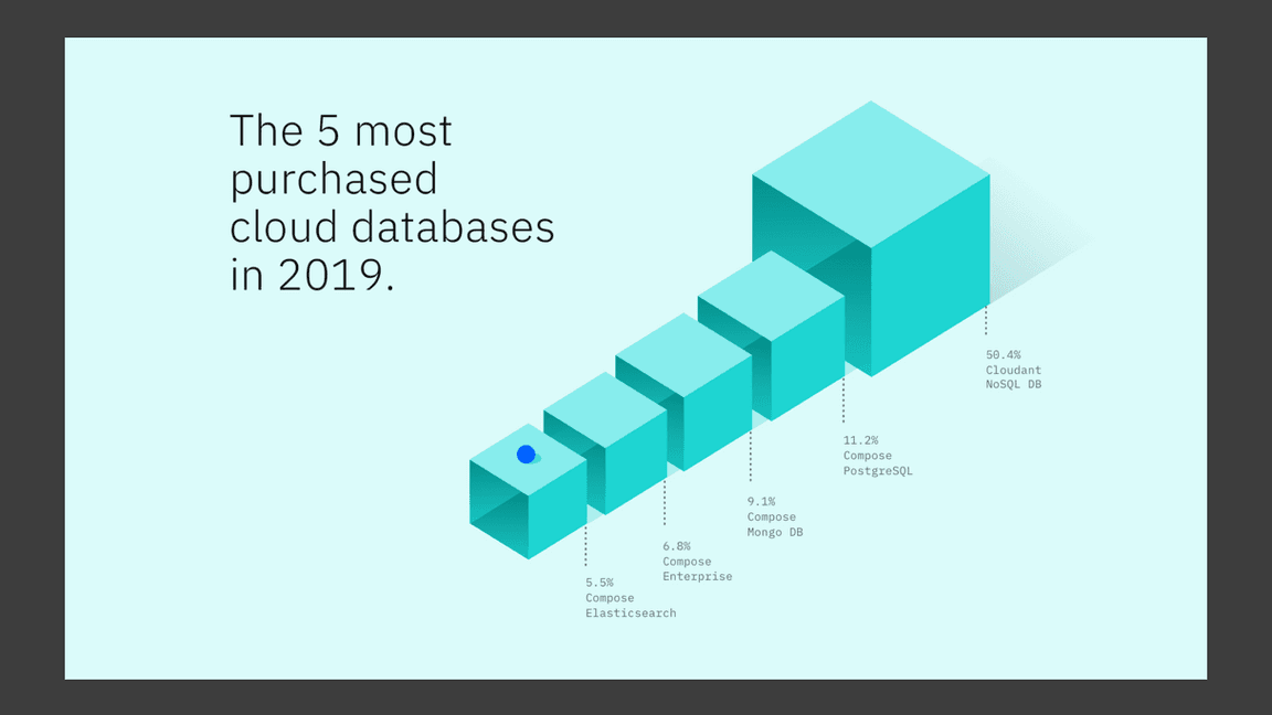 Cloud database